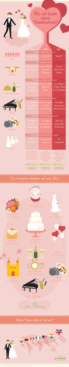 Infografik zu möglichen Hochzeitskosten mit den wichtigsten Ausgaben